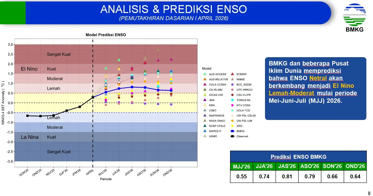 Isu el nino godzilla 2026